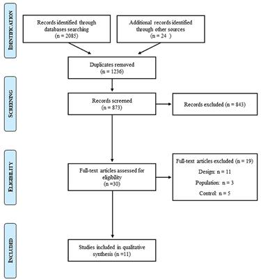 A Systematic Review of Obesity and Binge Eating Associated Impairment of the Cognitive Inhibition System